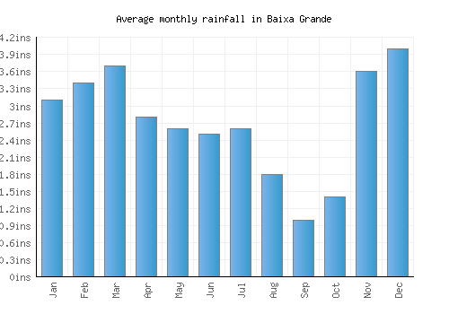 Baixa Grande monthly rainfall chart (inches)