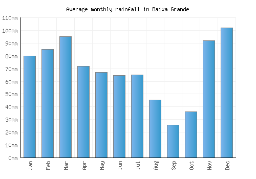 Baixa Grande monthly rainfall chart (mm)