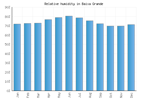 Baixa Grande relative humidity averages