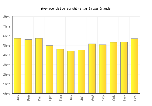 Baixa Grande average daily sunshine chart