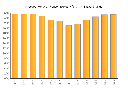 Baixa Grande average temperature chart (Celsius)