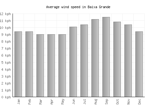 Baixa Grande average winspeed by month (km/h)