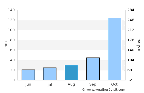 Baixo Guandu average rain in August
