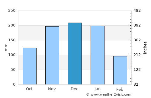 Baixo Guandu average rain in December