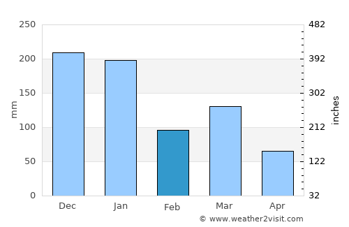 Baixo Guandu average rain in February