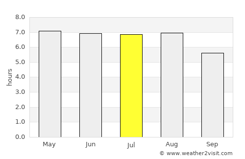 Baixo Guandu average rain in July