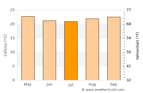 Baixo Guandu average temperature in July
