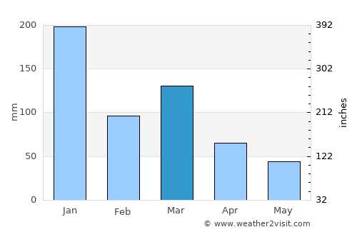 Baixo Guandu average rain in March