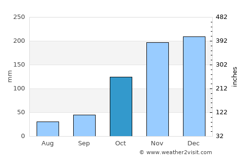 Baixo Guandu average rain in October