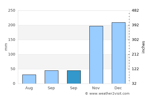 Baixo Guandu average rain in September