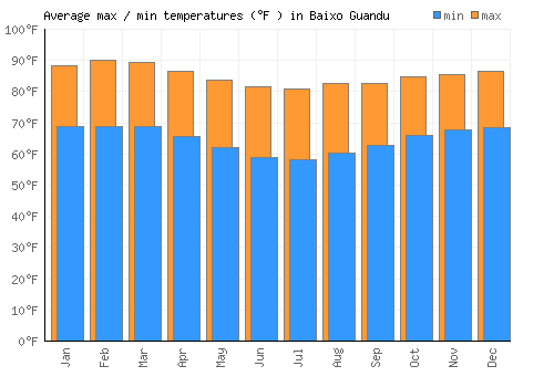 Baixo Guandu average minimum / maximum temperatures (Fahrenheit)
