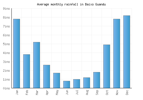 Baixo Guandu monthly rainfall chart (inches)