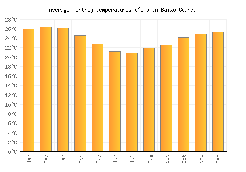 Baixo Guandu average temperature chart (Celsius)
