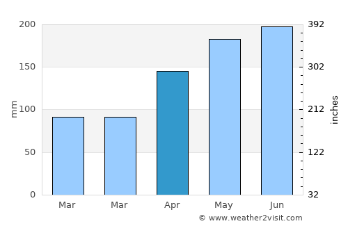 Baiyun average rain in April