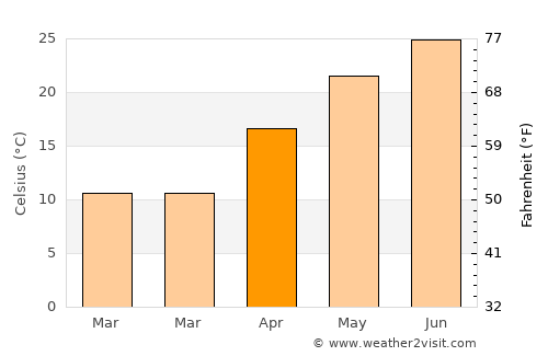 Baiyun average temperature in April