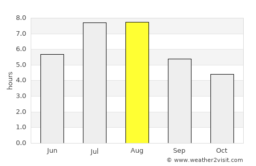 Baiyun average rain in August