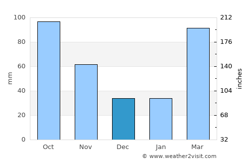 Baiyun average rain in December