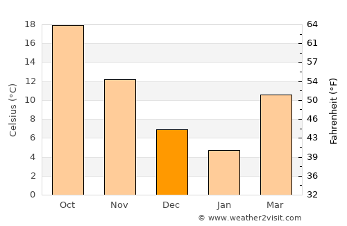 Baiyun average temperature in December