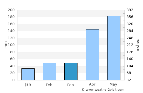 Baiyun average rain in February