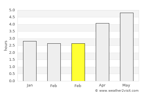 Baiyun average rain in February