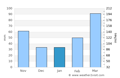 Baiyun average rain in January