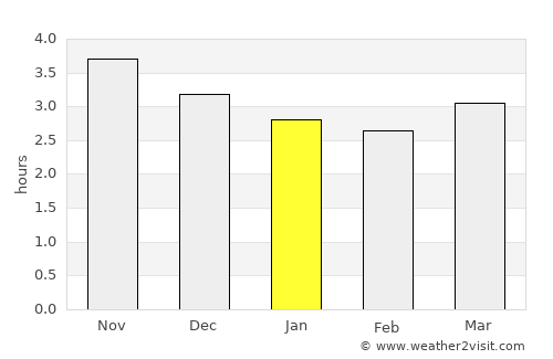Baiyun average rain in January