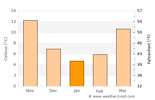 Baiyun average temperature in January