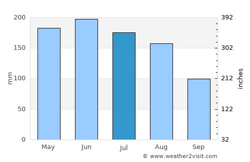 Baiyun average rain in July
