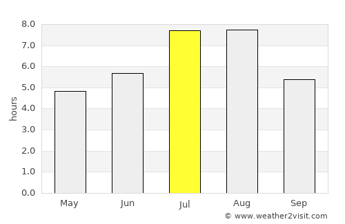Baiyun average rain in July