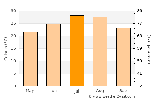 Baiyun average temperature in July