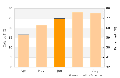 Baiyun average temperature in June