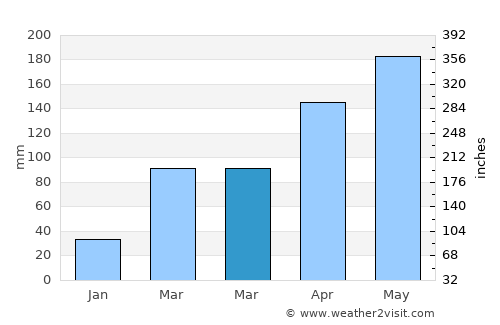 Baiyun average rain in March