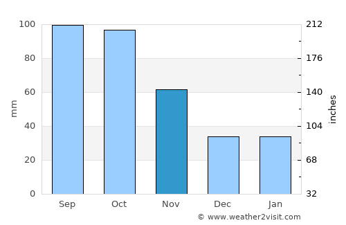 Baiyun average rain in November