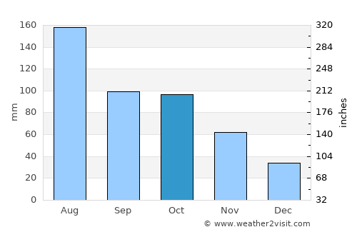 Baiyun average rain in October