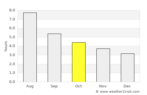 Baiyun average rain in October