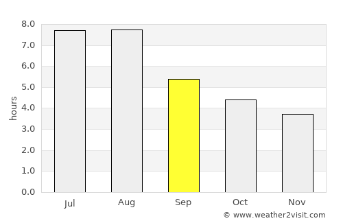 Baiyun average rain in September