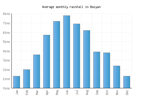 Baiyun monthly rainfall chart (inches)