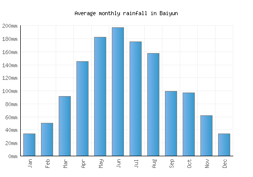 Baiyun monthly rainfall chart (mm)
