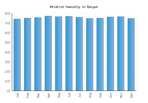 Baiyun relative humidity averages