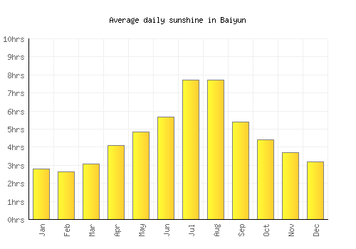 Baiyun average daily sunshine chart