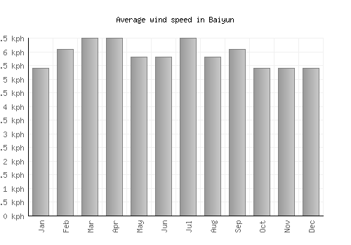 Baiyun average winspeed by month (km/h)