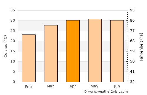 Baj Baj average temperature in April
