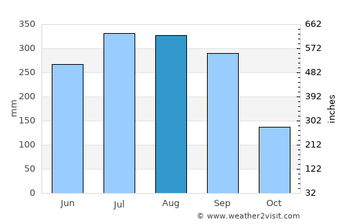 Baj Baj average rain in August