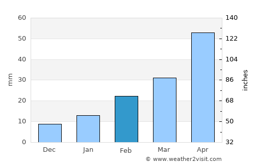 Baj Baj average rain in February