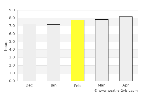 Baj Baj average rain in February