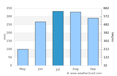 Baj Baj average rain in July