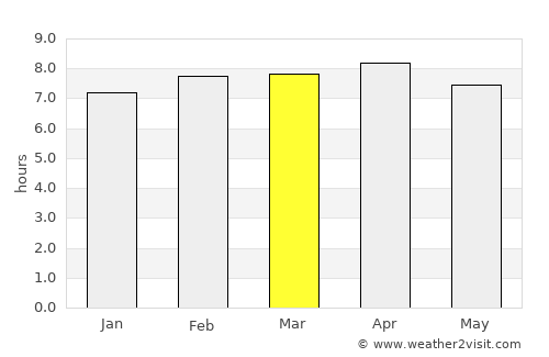Baj Baj average rain in March