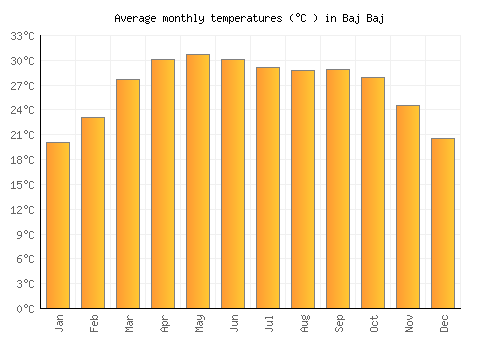 Baj Baj average temperature chart (Celsius)