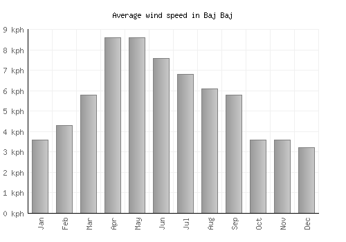 Baj Baj average winspeed by month (km/h)