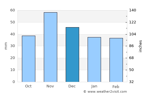 Baj average rain in December